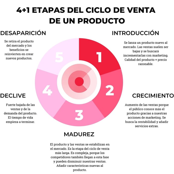 ¿cuál Es El Ciclo De Vida De Un Producto Y Sus 4 Etapasemk 9872